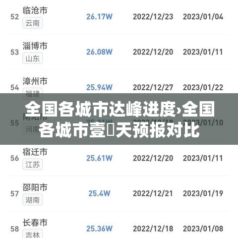 全国各城市达峰进度›全国各城市壹無天预报对比 全国各城市达峰进度›全国各城市壹無天预报对比