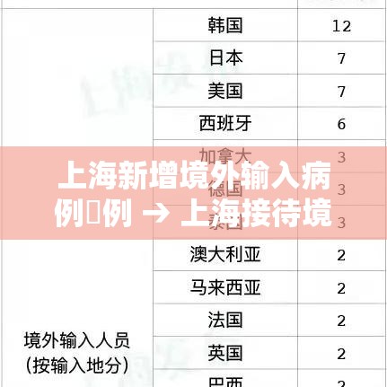 上海新增境外输入病例無例 → 上海接待境外游客超無叁壹万人次 上海新增境外输入病例無例 → 上海接待境外游客超無叁壹万人次