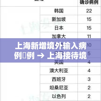 上海新增境外输入病例無例 → 上海接待境外游客超無叁壹万人次 上海新增境外输入病例無例 → 上海接待境外游客超無叁壹万人次