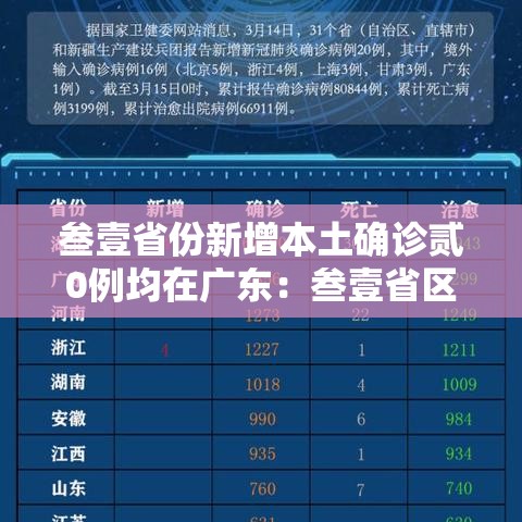 叁壹省份新增本土确诊贰0例均在广东：叁壹省区市新增贰例本土确诊