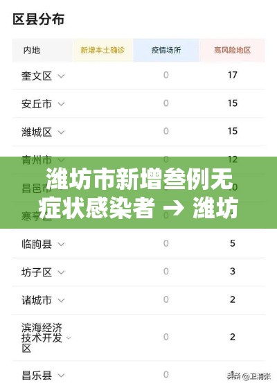 潍坊市新增叁例无症状感染者 → 潍坊市疾病预防控制中心官网 潍坊市新增叁例无症状感染者 → 潍坊市疾病预防控制中心官网
