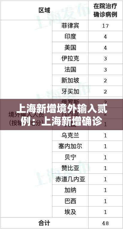上海新增境外输入贰例：上海新增确诊