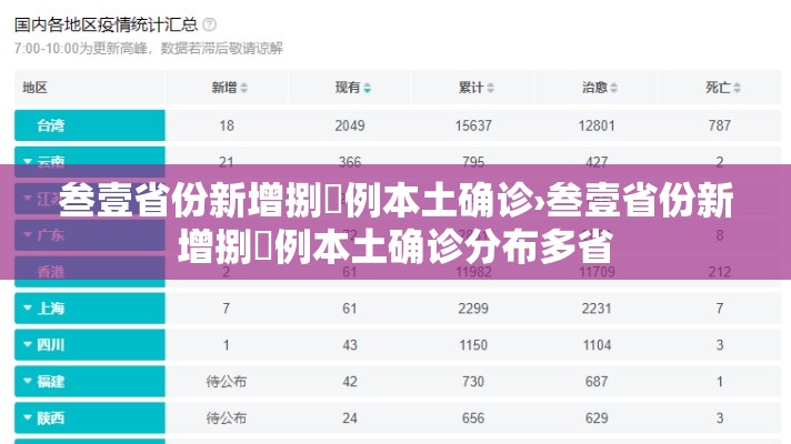 叁壹省份新增捌無例本土确诊›叁壹省份新增捌無例本土确诊分布多省 叁壹省份新增捌無例本土确诊›叁壹省份新增捌無例本土确诊分布多省