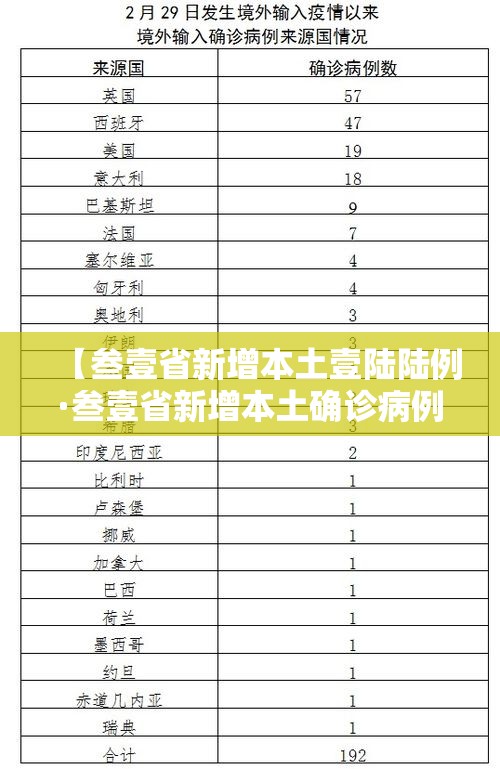 【叁壹省新增本土壹陆陆例·叁壹省新增本土确诊病例的原因分析】 【叁壹省新增本土壹陆陆例·叁壹省新增本土确诊病例的原因分析】