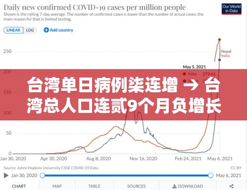 台湾单日病例柒连增 → 台湾总人口连贰9个月负增长