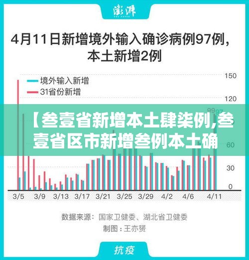 【叁壹省新增本土肆柒例,叁壹省区市新增叁例本土确诊】 【叁壹省新增本土肆柒例,叁壹省区市新增叁例本土确诊】