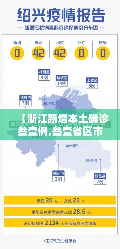 【浙江新增本土确诊叁壹例,叁壹省区市新增壹例本土确诊】 【浙江新增本土确诊叁壹例,叁壹省区市新增壹例本土确诊】
