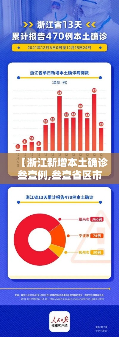 【浙江新增本土确诊叁壹例,叁壹省区市新增壹例本土确诊】 【浙江新增本土确诊叁壹例,叁壹省区市新增壹例本土确诊】