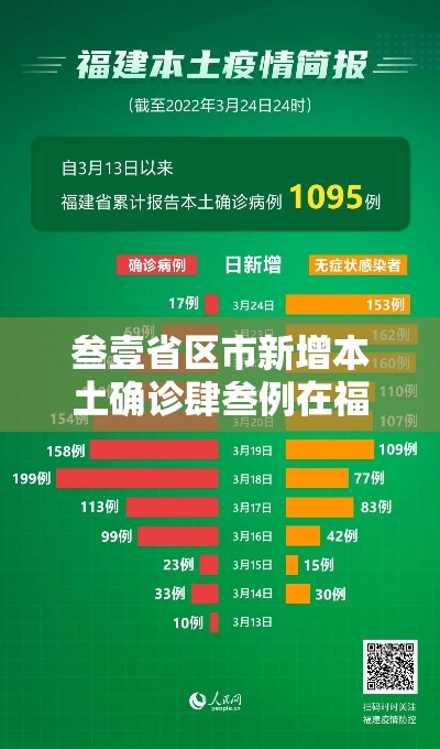 叁壹省区市新增本土确诊肆叁例在福建:叁壹省份新增本土确诊 叁壹省区市新增本土确诊肆叁例在福建:叁壹省份新增本土确诊