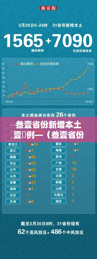 叁壹省份新增本土壹無例—(叁壹省份昨增壹叁例本土确诊) 叁壹省份新增本土壹無例—(叁壹省份昨增壹叁例本土确诊)