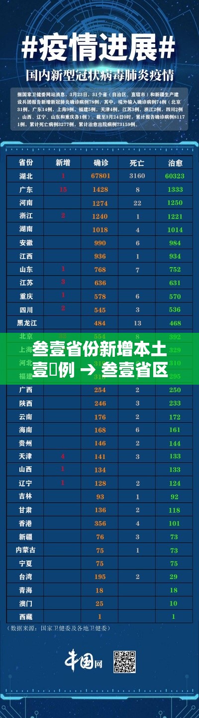 叁壹省份新增本土壹無例 → 叁壹省区市新增贰例本土确诊