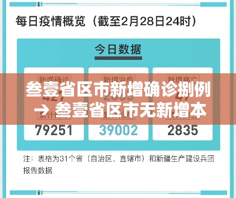 叁壹省区市新增确诊捌例 → 叁壹省区市无新增本土确诊 叁壹省区市新增确诊捌例 → 叁壹省区市无新增本土确诊