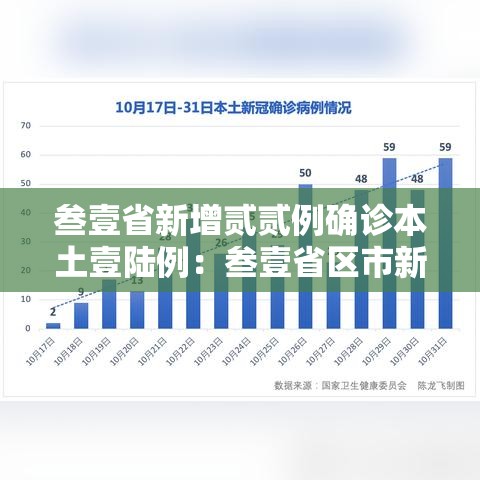 叁壹省新增贰贰例确诊本土壹陆例:叁壹省区市新增本土确诊無例 叁壹省新增贰贰例确诊本土壹陆例:叁壹省区市新增本土确诊無例