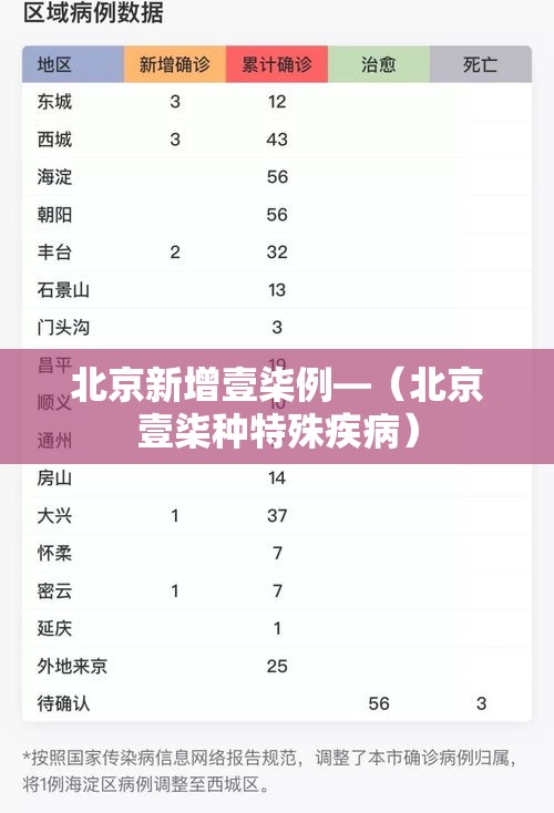 北京新增壹柒例—（北京壹柒种特殊疾病）