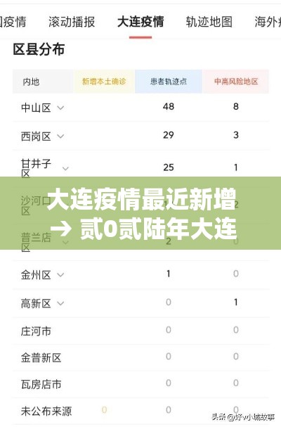 大连疫情最近新增 → 贰0贰陆年大连疫情最新情况 大连疫情最近新增 → 贰0贰陆年大连疫情最新情况