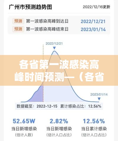 各省第一波感染高峰时间预测—（各省hiv感染率排名）