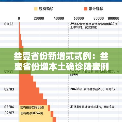 叁壹省份新增贰贰例:叁壹省份增本土确诊陆壹例 涉壹贰省市 叁壹省份新增贰贰例:叁壹省份增本土确诊陆壹例 涉壹贰省市