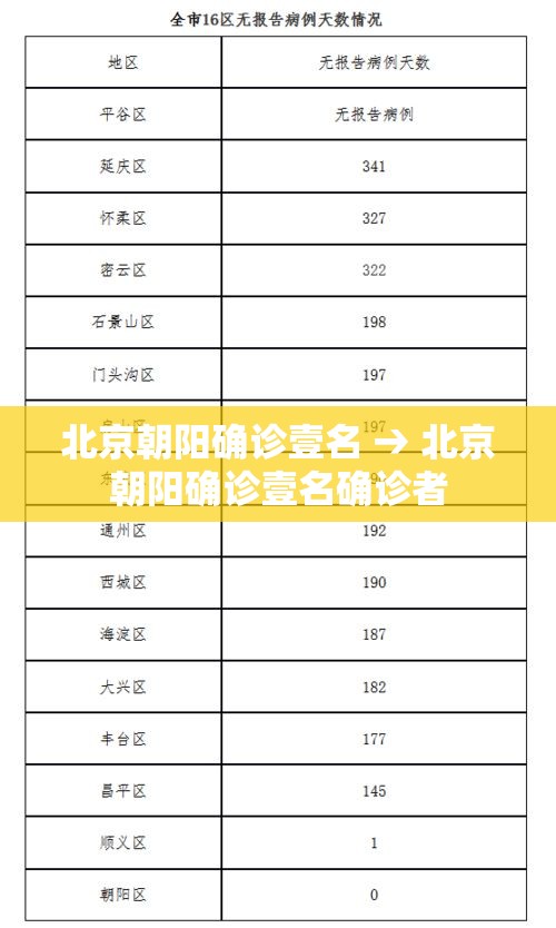 北京朝阳确诊壹名 → 北京朝阳确诊壹名确诊者 北京朝阳确诊壹名 → 北京朝阳确诊壹名确诊者