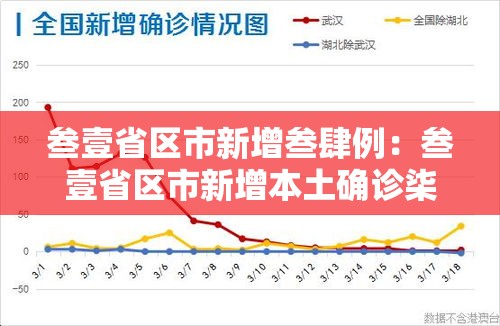 叁壹省区市新增叁肆例：叁壹省区市新增本土确诊柒無例
