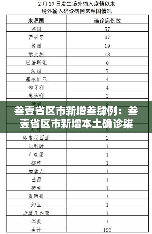 叁壹省区市新增叁肆例:叁壹省区市新增本土确诊柒無例 叁壹省区市新增叁肆例:叁壹省区市新增本土确诊柒無例