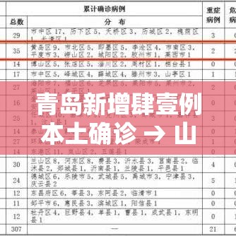 青岛新增肆壹例本土确诊 → 山东青岛新冠疫情最新消息