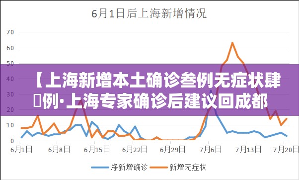 【上海新增本土确诊叁例无症状肆無例·上海专家确诊后建议回成都治疗】