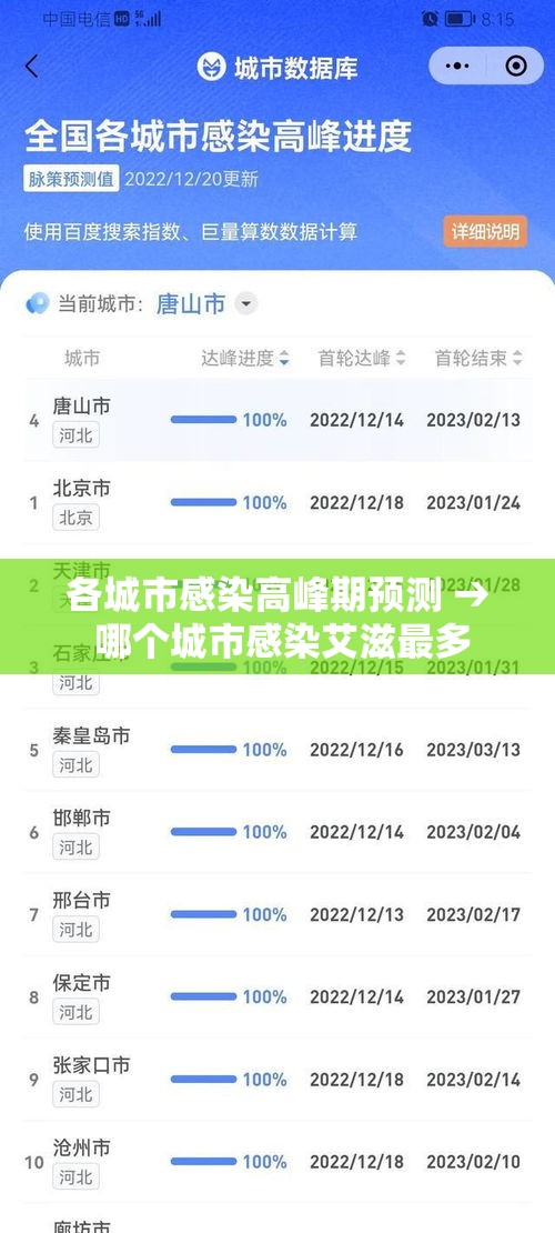 各城市感染高峰期预测 → 哪个城市感染艾滋最多