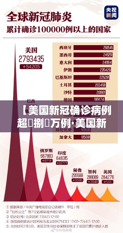【美国新冠确诊病例超無捌無万例·美国新冠确诊病例超無捌無万例是真的吗】
