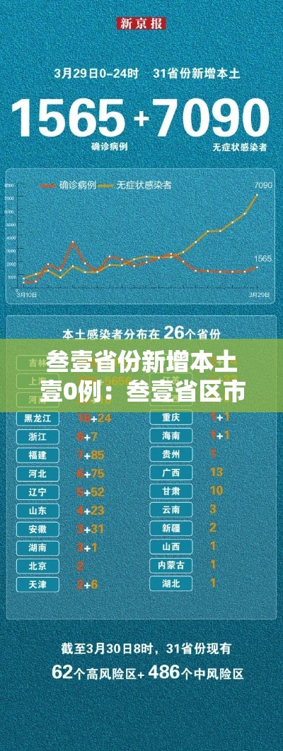 叁壹省份新增本土壹0例:叁壹省区市新增陆例本土确诊 叁壹省份新增本土壹0例:叁壹省区市新增陆例本土确诊