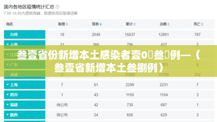 叁壹省份新增本土感染者壹0無叁無例—(叁壹省新增本土叁捌例) 叁壹省份新增本土感染者壹0無叁無例—(叁壹省新增本土叁捌例)