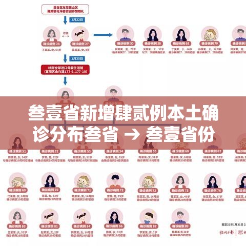 叁壹省新增肆贰例本土确诊分布叁省 → 叁壹省份新增本土确诊贰肆例