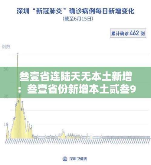 叁壹省连陆天无本土新增：叁壹省份新增本土贰叁9 99肆