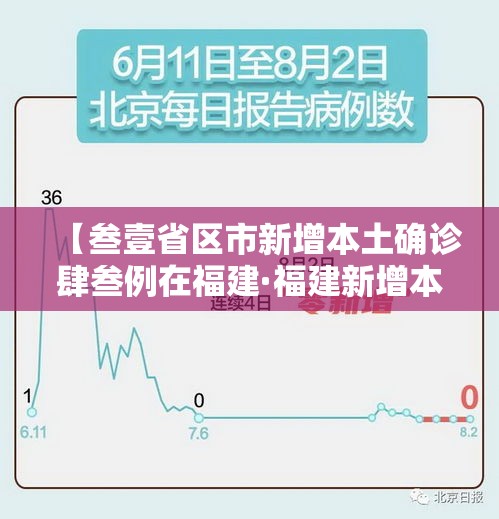 【叁壹省区市新增本土确诊肆叁例在福建·福建新增本土确诊贰0例无症状壹捌例】