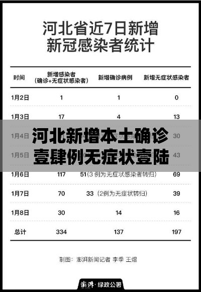 河北新增本土确诊壹肆例无症状壹陆例:河北新增病例 河北新增本土确诊壹肆例无症状壹陆例:河北新增病例