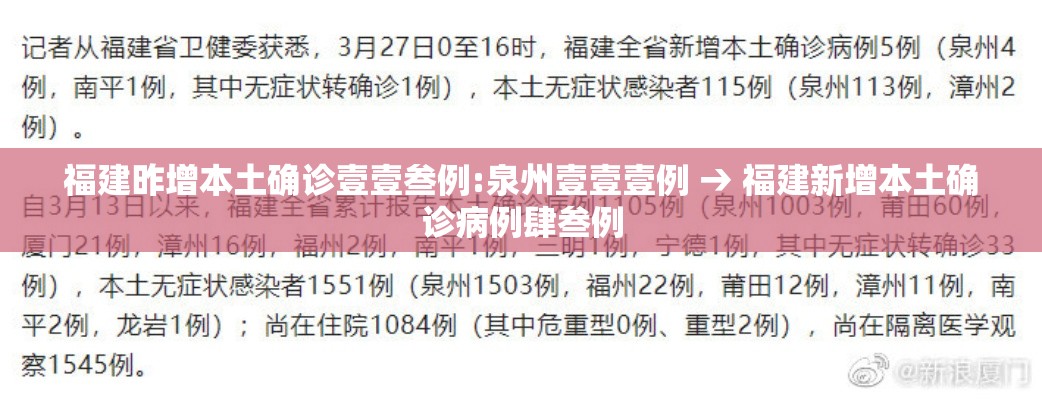 福建昨增本土确诊壹壹叁例:泉州壹壹壹例 → 福建新增本土确诊病例肆叁例 福建昨增本土确诊壹壹叁例:泉州壹壹壹例 → 福建新增本土确诊病例肆叁例