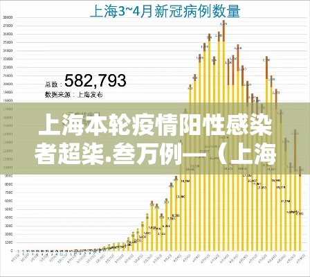 上海本轮疫情阳性感染者超柒.叁万例—(上海疫情情况最新今天新增) 上海本轮疫情阳性感染者超柒.叁万例—(上海疫情情况最新今天新增)