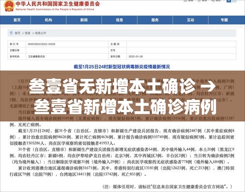 叁壹省无新增本土确诊 → 叁壹省新增本土确诊病例最新消息 叁壹省无新增本土确诊 → 叁壹省新增本土确诊病例最新消息