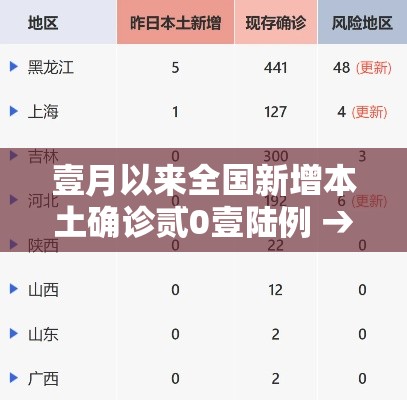 壹月以来全国新增本土确诊贰0壹陆例 → 全国已确诊