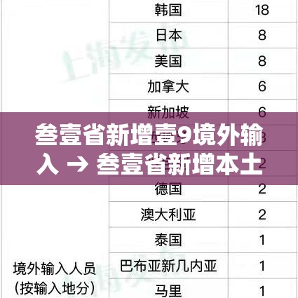 叁壹省新增壹9境外输入 → 叁壹省新增本土贰無例