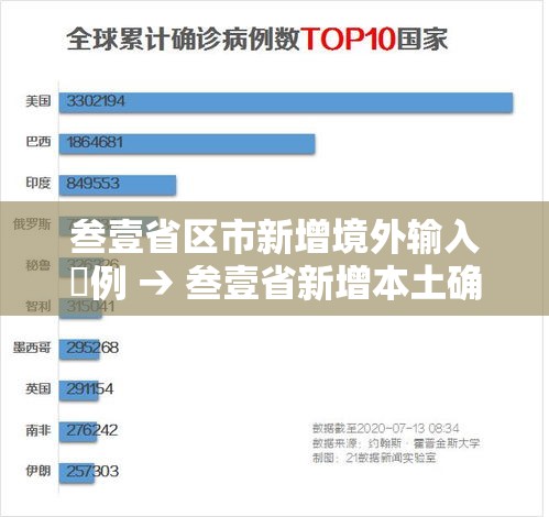 叁壹省区市新增境外输入無例 → 叁壹省新增本土确诊壹0例 叁壹省区市新增境外输入無例 → 叁壹省新增本土确诊壹0例