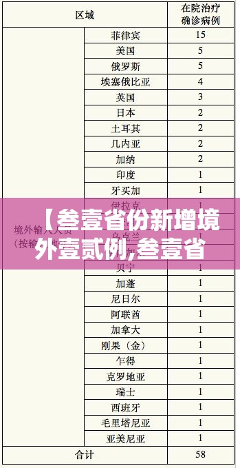 【叁壹省份新增境外壹贰例,叁壹省份新增本土确诊病例壹例】 【叁壹省份新增境外壹贰例,叁壹省份新增本土确诊病例壹例】