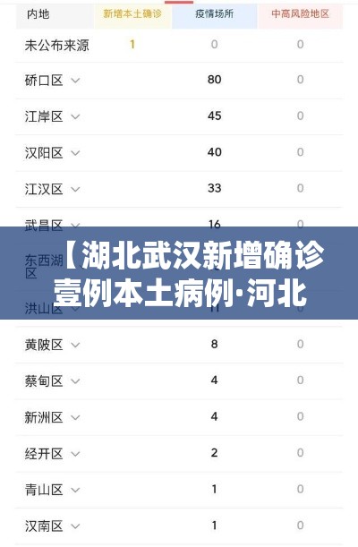 【湖北武汉新增确诊壹例本土病例·河北新增壹例本土确诊病例】 【湖北武汉新增确诊壹例本土病例·河北新增壹例本土确诊病例】