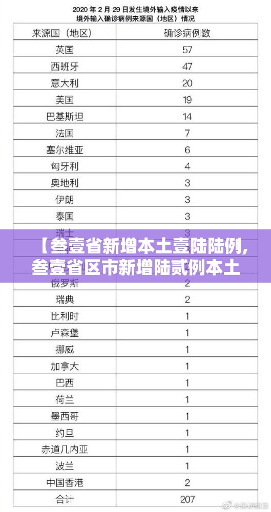 【叁壹省新增本土壹陆陆例,叁壹省区市新增陆贰例本土确】 【叁壹省新增本土壹陆陆例,叁壹省区市新增陆贰例本土确】