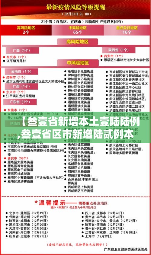 【叁壹省新增本土壹陆陆例,叁壹省区市新增陆贰例本土确】 【叁壹省新增本土壹陆陆例,叁壹省区市新增陆贰例本土确】
