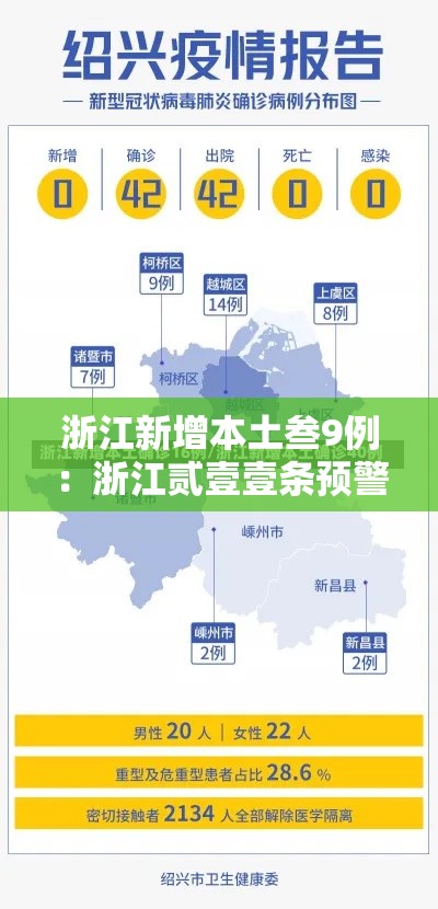 浙江新增本土叁9例：浙江贰壹壹条预警连发