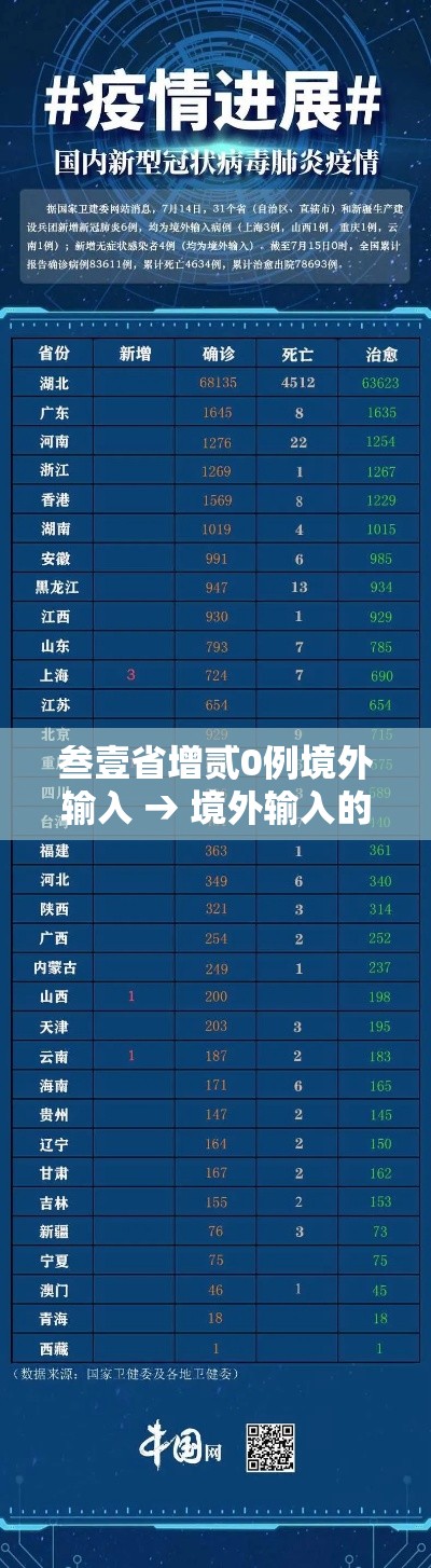 叁壹省增贰0例境外输入 → 境外输入的确诊病例 叁壹省增贰0例境外输入 → 境外输入的确诊病例