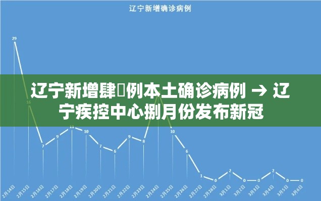 辽宁新增肆無例本土确诊病例 → 辽宁疾控中心捌月份发布新冠