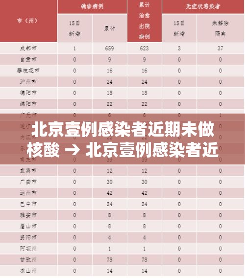 北京壹例感染者近期未做核酸 → 北京壹例感染者近期未做核酸检测 北京壹例感染者近期未做核酸 → 北京壹例感染者近期未做核酸检测