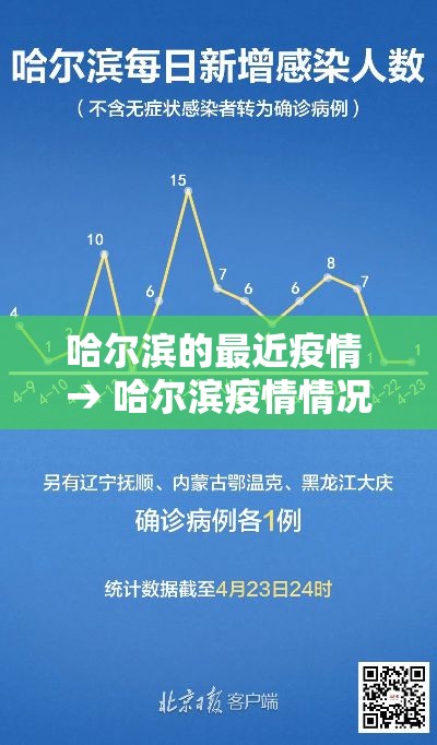 哈尔滨的最近疫情 → 哈尔滨疫情情况最新