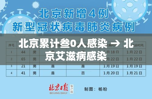 北京累计叁0人感染 → 北京艾滋病感染